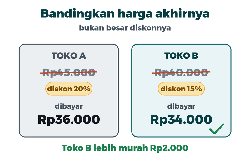 Dua label harga. Toko A empat puluh lima ribu, diskon dua puluh persen, dibayar tiga puluh enam ribu. Toko B empat puluh ribu, diskon lima belas persen, dibayar tiga puluh empat ribu, lebih murah dua ribu